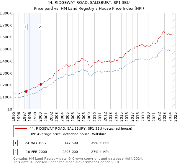 44, RIDGEWAY ROAD, SALISBURY, SP1 3BU: Price paid vs HM Land Registry's House Price Index