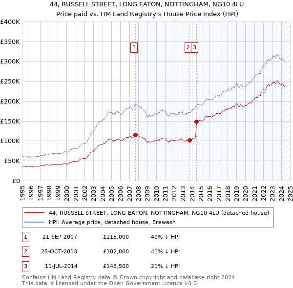 44, RUSSELL STREET, LONG EATON, NOTTINGHAM, NG10 4LU: Price paid vs HM Land Registry's House Price Index