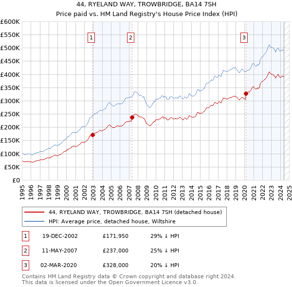 44, RYELAND WAY, TROWBRIDGE, BA14 7SH: Price paid vs HM Land Registry's House Price Index