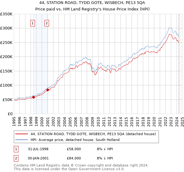 44, STATION ROAD, TYDD GOTE, WISBECH, PE13 5QA: Price paid vs HM Land Registry's House Price Index