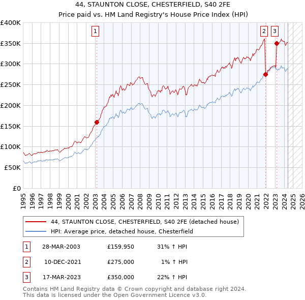 44, STAUNTON CLOSE, CHESTERFIELD, S40 2FE: Price paid vs HM Land Registry's House Price Index