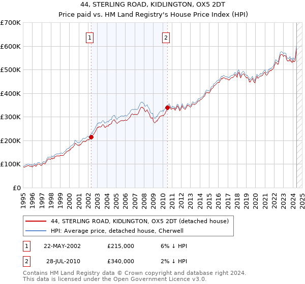 44, STERLING ROAD, KIDLINGTON, OX5 2DT: Price paid vs HM Land Registry's House Price Index