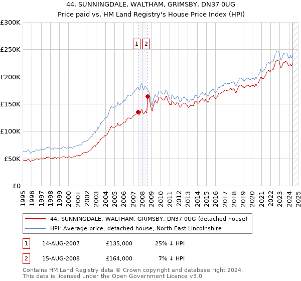 44, SUNNINGDALE, WALTHAM, GRIMSBY, DN37 0UG: Price paid vs HM Land Registry's House Price Index