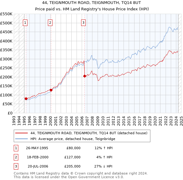 44, TEIGNMOUTH ROAD, TEIGNMOUTH, TQ14 8UT: Price paid vs HM Land Registry's House Price Index