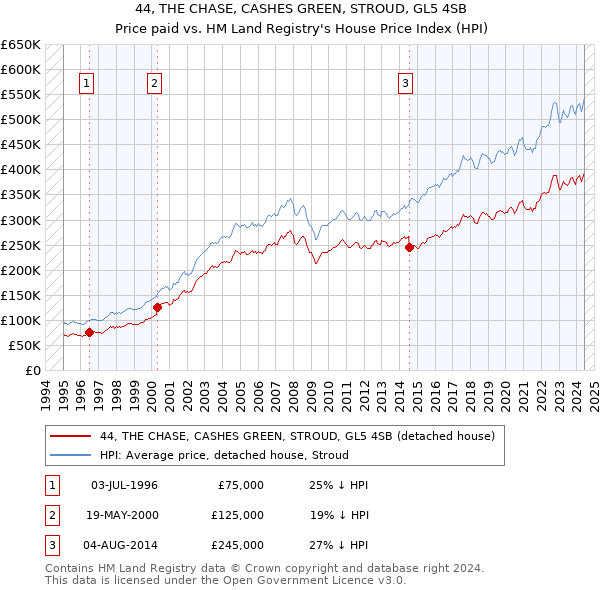 44, THE CHASE, CASHES GREEN, STROUD, GL5 4SB: Price paid vs HM Land Registry's House Price Index