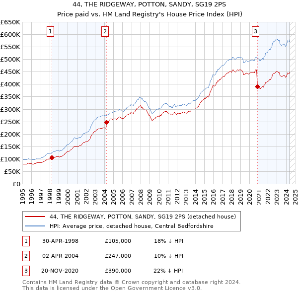 44, THE RIDGEWAY, POTTON, SANDY, SG19 2PS: Price paid vs HM Land Registry's House Price Index