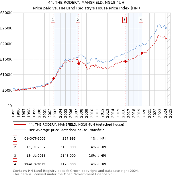 44, THE RODERY, MANSFIELD, NG18 4UH: Price paid vs HM Land Registry's House Price Index