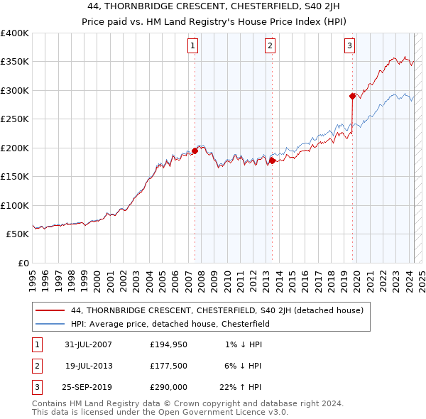 44, THORNBRIDGE CRESCENT, CHESTERFIELD, S40 2JH: Price paid vs HM Land Registry's House Price Index