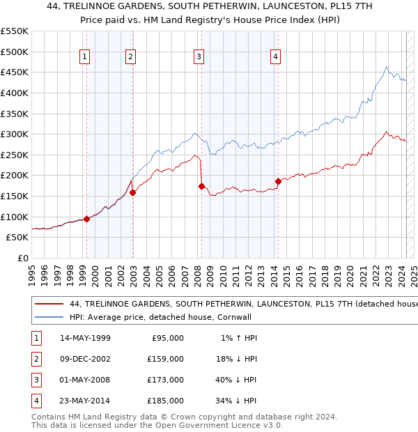 44, TRELINNOE GARDENS, SOUTH PETHERWIN, LAUNCESTON, PL15 7TH: Price paid vs HM Land Registry's House Price Index