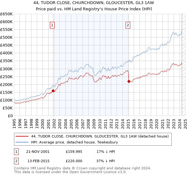 44, TUDOR CLOSE, CHURCHDOWN, GLOUCESTER, GL3 1AW: Price paid vs HM Land Registry's House Price Index