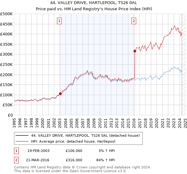 44, VALLEY DRIVE, HARTLEPOOL, TS26 0AL: Price paid vs HM Land Registry's House Price Index