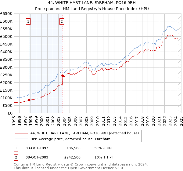 44, WHITE HART LANE, FAREHAM, PO16 9BH: Price paid vs HM Land Registry's House Price Index