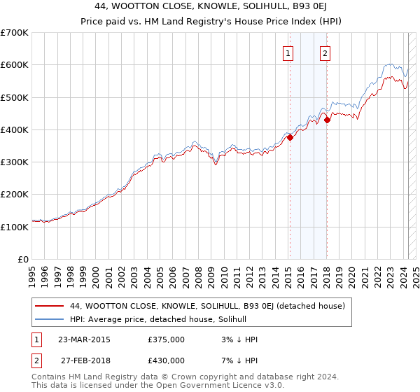 44, WOOTTON CLOSE, KNOWLE, SOLIHULL, B93 0EJ: Price paid vs HM Land Registry's House Price Index