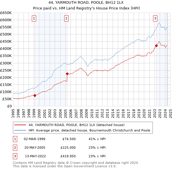 44, YARMOUTH ROAD, POOLE, BH12 1LX: Price paid vs HM Land Registry's House Price Index