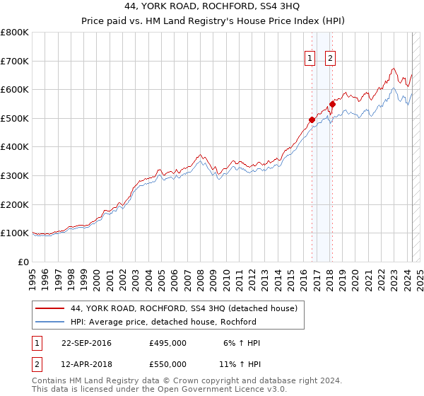 44, YORK ROAD, ROCHFORD, SS4 3HQ: Price paid vs HM Land Registry's House Price Index