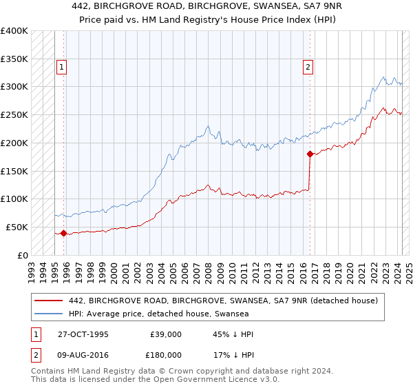 442, BIRCHGROVE ROAD, BIRCHGROVE, SWANSEA, SA7 9NR: Price paid vs HM Land Registry's House Price Index