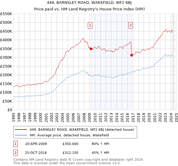 449, BARNSLEY ROAD, WAKEFIELD, WF2 6BJ: Price paid vs HM Land Registry's House Price Index