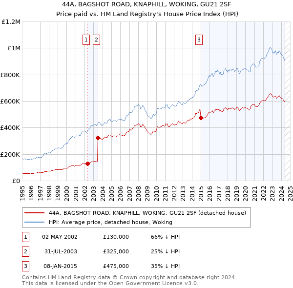 44A, BAGSHOT ROAD, KNAPHILL, WOKING, GU21 2SF: Price paid vs HM Land Registry's House Price Index