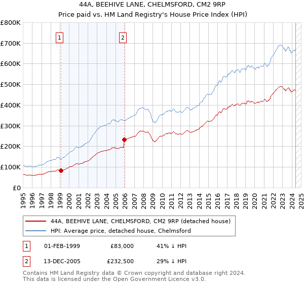 44A, BEEHIVE LANE, CHELMSFORD, CM2 9RP: Price paid vs HM Land Registry's House Price Index