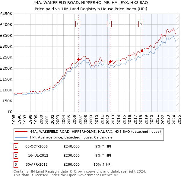 44A, WAKEFIELD ROAD, HIPPERHOLME, HALIFAX, HX3 8AQ: Price paid vs HM Land Registry's House Price Index