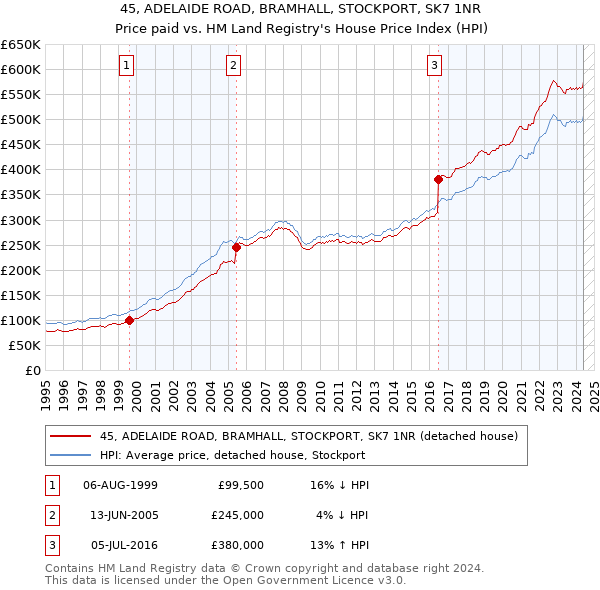 45, ADELAIDE ROAD, BRAMHALL, STOCKPORT, SK7 1NR: Price paid vs HM Land Registry's House Price Index