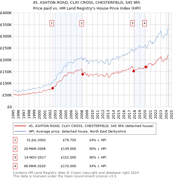 45, ASHTON ROAD, CLAY CROSS, CHESTERFIELD, S45 9FA: Price paid vs HM Land Registry's House Price Index