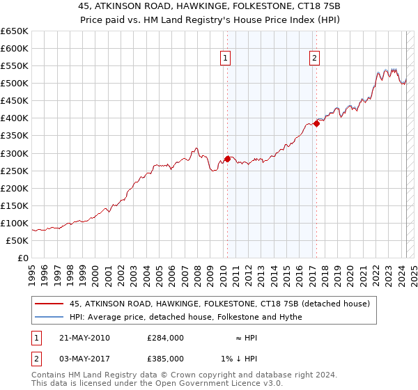 45, ATKINSON ROAD, HAWKINGE, FOLKESTONE, CT18 7SB: Price paid vs HM Land Registry's House Price Index