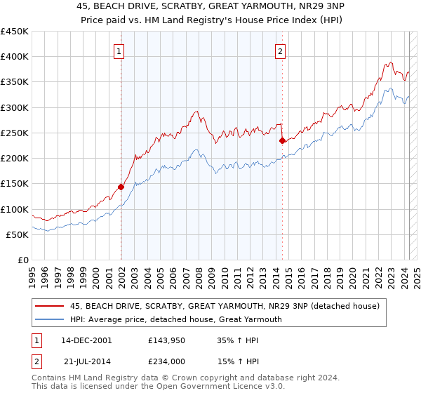 45, BEACH DRIVE, SCRATBY, GREAT YARMOUTH, NR29 3NP: Price paid vs HM Land Registry's House Price Index