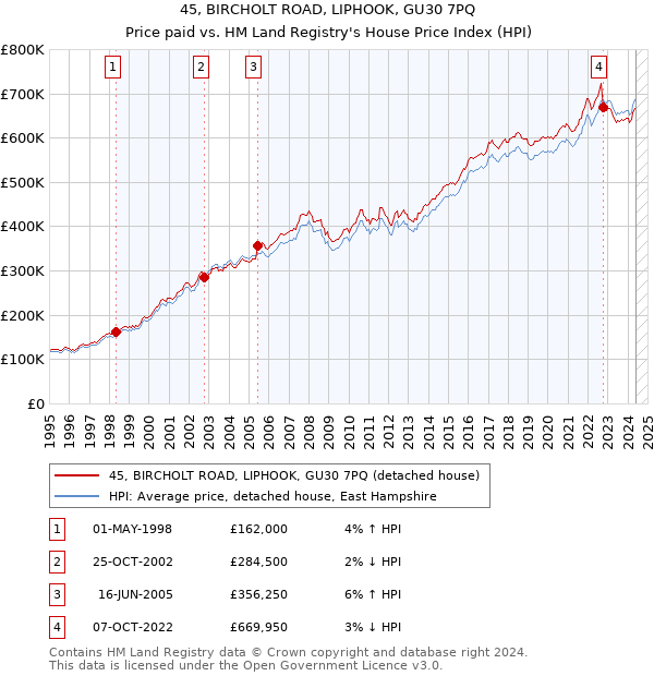 45, BIRCHOLT ROAD, LIPHOOK, GU30 7PQ: Price paid vs HM Land Registry's House Price Index