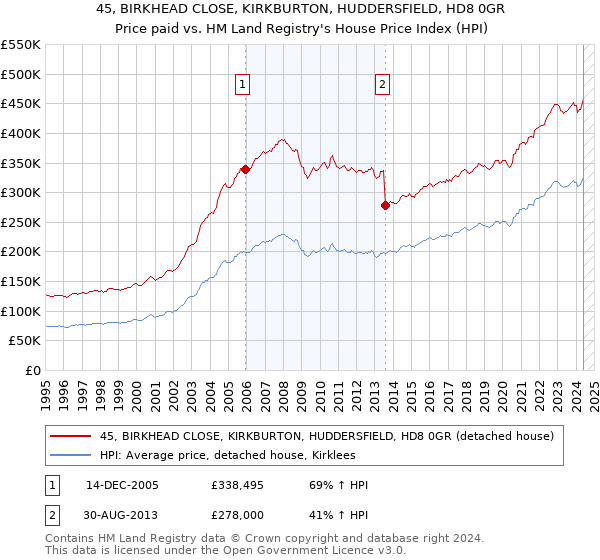 45, BIRKHEAD CLOSE, KIRKBURTON, HUDDERSFIELD, HD8 0GR: Price paid vs HM Land Registry's House Price Index