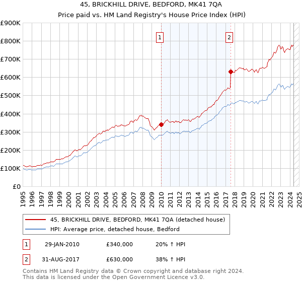 45, BRICKHILL DRIVE, BEDFORD, MK41 7QA: Price paid vs HM Land Registry's House Price Index