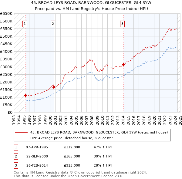 45, BROAD LEYS ROAD, BARNWOOD, GLOUCESTER, GL4 3YW: Price paid vs HM Land Registry's House Price Index