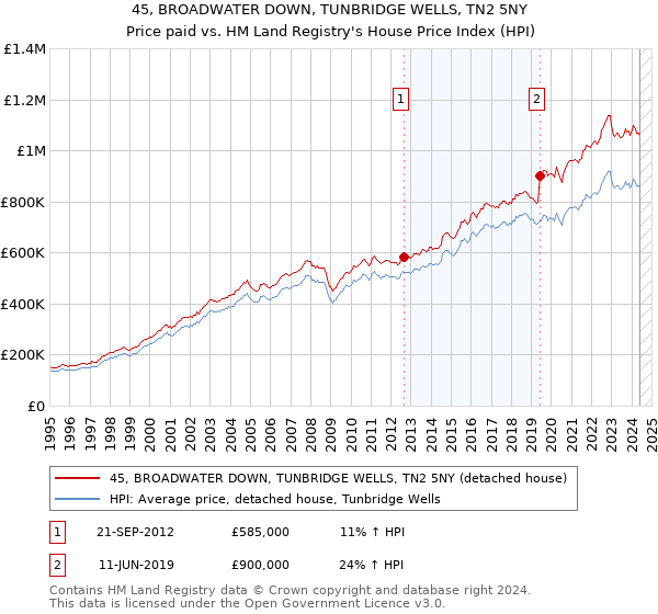 45, BROADWATER DOWN, TUNBRIDGE WELLS, TN2 5NY: Price paid vs HM Land Registry's House Price Index