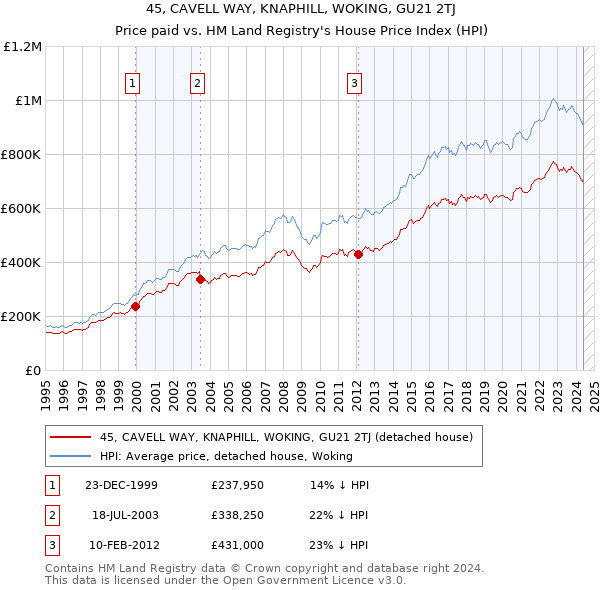 45, CAVELL WAY, KNAPHILL, WOKING, GU21 2TJ: Price paid vs HM Land Registry's House Price Index