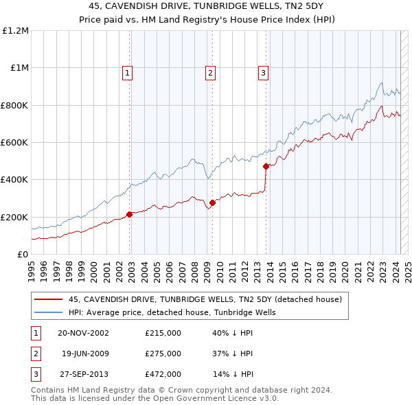 45, CAVENDISH DRIVE, TUNBRIDGE WELLS, TN2 5DY: Price paid vs HM Land Registry's House Price Index