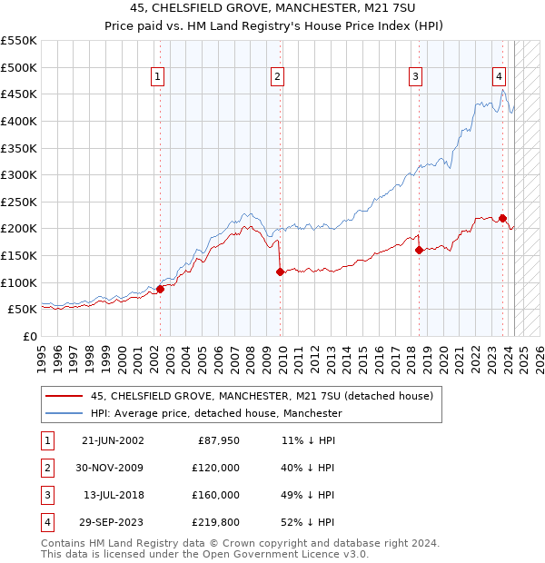 45, CHELSFIELD GROVE, MANCHESTER, M21 7SU: Price paid vs HM Land Registry's House Price Index