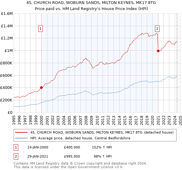 45, CHURCH ROAD, WOBURN SANDS, MILTON KEYNES, MK17 8TG: Price paid vs HM Land Registry's House Price Index