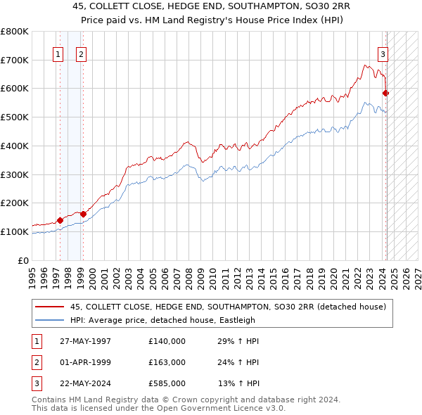 45, COLLETT CLOSE, HEDGE END, SOUTHAMPTON, SO30 2RR: Price paid vs HM Land Registry's House Price Index