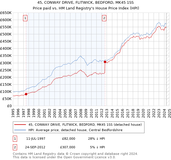 45, CONWAY DRIVE, FLITWICK, BEDFORD, MK45 1SS: Price paid vs HM Land Registry's House Price Index