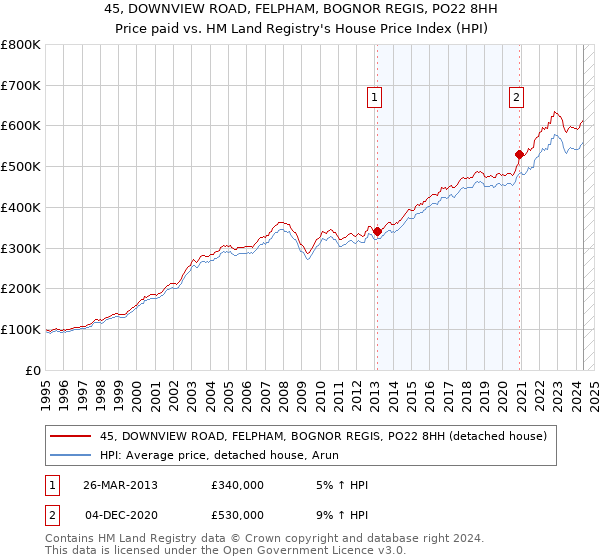 45, DOWNVIEW ROAD, FELPHAM, BOGNOR REGIS, PO22 8HH: Price paid vs HM Land Registry's House Price Index