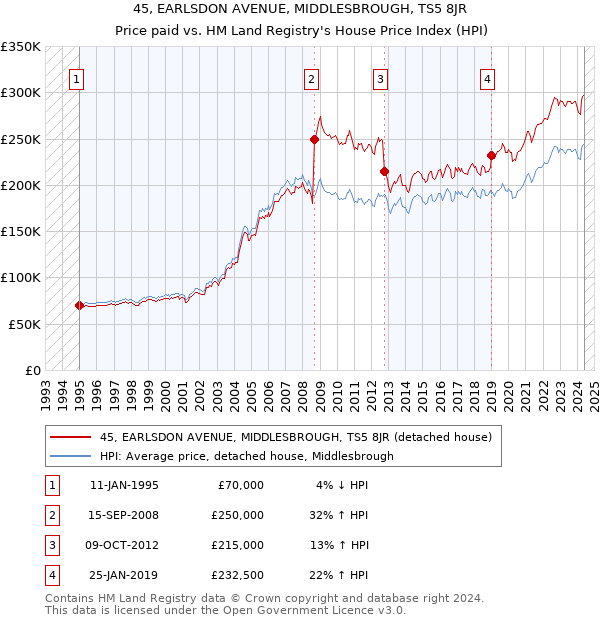 45, EARLSDON AVENUE, MIDDLESBROUGH, TS5 8JR: Price paid vs HM Land Registry's House Price Index