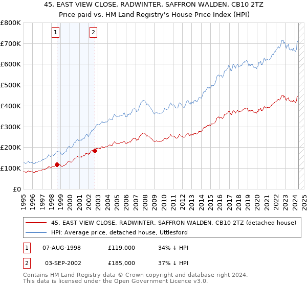 45, EAST VIEW CLOSE, RADWINTER, SAFFRON WALDEN, CB10 2TZ: Price paid vs HM Land Registry's House Price Index