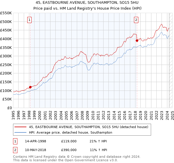 45, EASTBOURNE AVENUE, SOUTHAMPTON, SO15 5HU: Price paid vs HM Land Registry's House Price Index