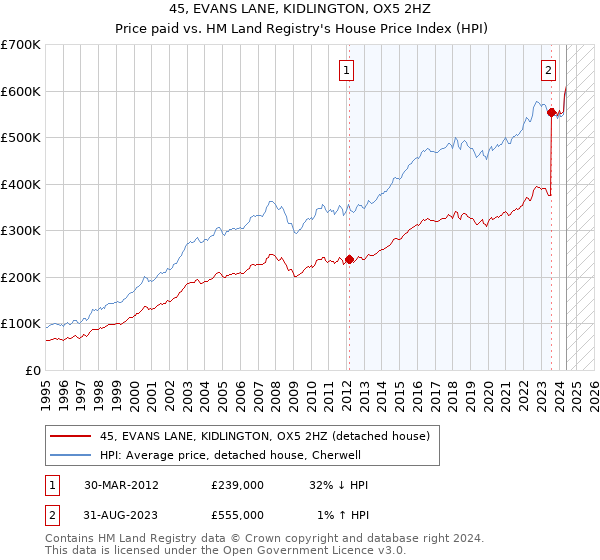 45, EVANS LANE, KIDLINGTON, OX5 2HZ: Price paid vs HM Land Registry's House Price Index