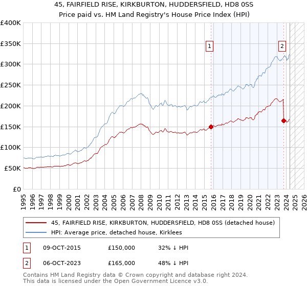 45, FAIRFIELD RISE, KIRKBURTON, HUDDERSFIELD, HD8 0SS: Price paid vs HM Land Registry's House Price Index