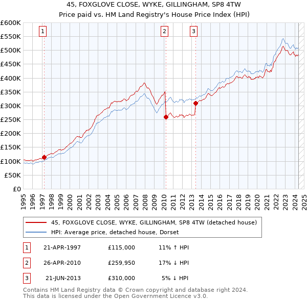 45, FOXGLOVE CLOSE, WYKE, GILLINGHAM, SP8 4TW: Price paid vs HM Land Registry's House Price Index