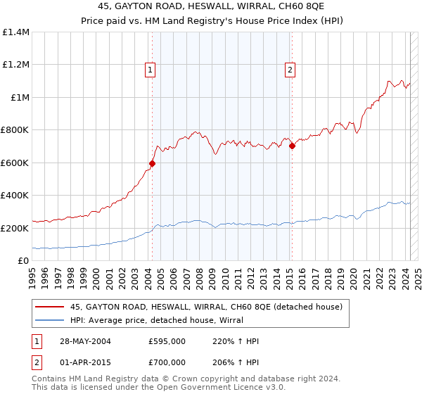 45, GAYTON ROAD, HESWALL, WIRRAL, CH60 8QE: Price paid vs HM Land Registry's House Price Index