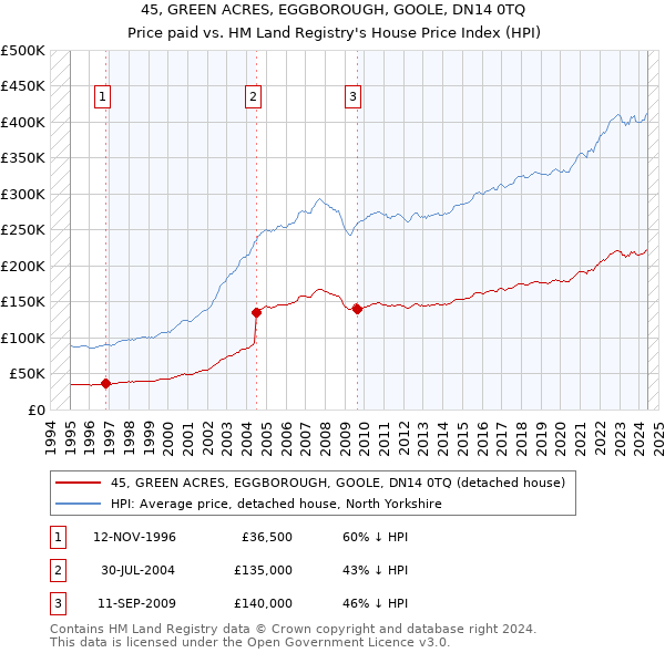 45, GREEN ACRES, EGGBOROUGH, GOOLE, DN14 0TQ: Price paid vs HM Land Registry's House Price Index