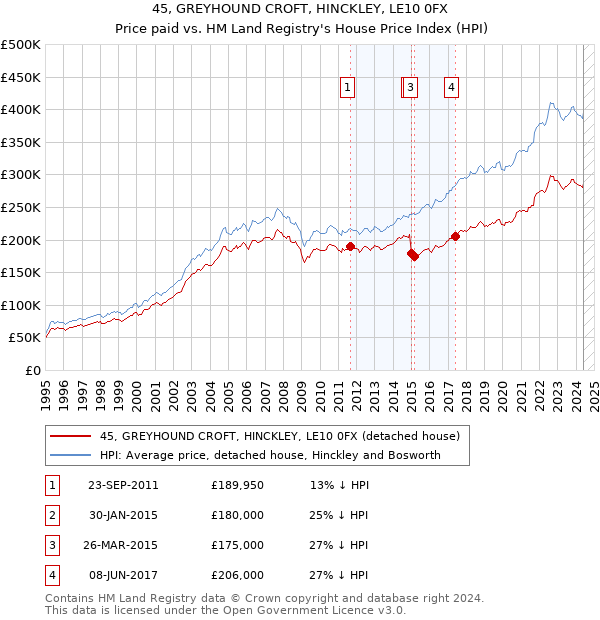 45, GREYHOUND CROFT, HINCKLEY, LE10 0FX: Price paid vs HM Land Registry's House Price Index