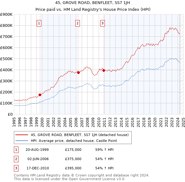 45, GROVE ROAD, BENFLEET, SS7 1JH: Price paid vs HM Land Registry's House Price Index